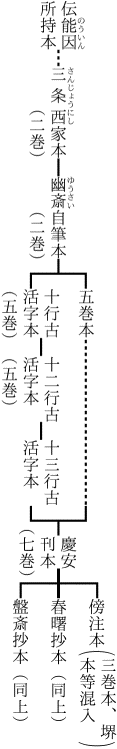 池田氏による枕草子諸本系統の図