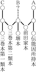光明氏による枕草子諸本系統の図