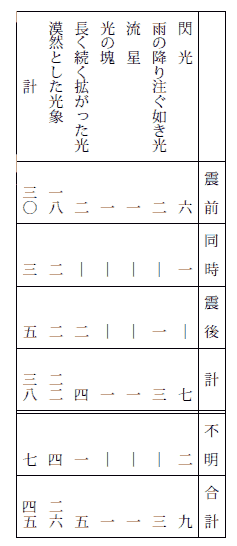 光の種類とその出現した時間についての表