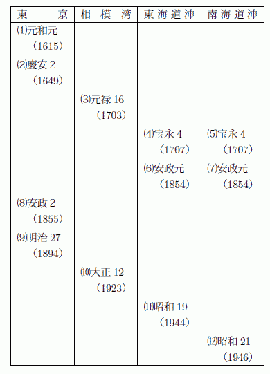 「（４）と（５）は同日同刻に発した。（７）は（６）の32時間後に発した。」のキャプション付きの図