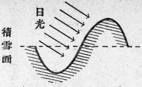 「第１図　畝式融雪促進法（高橋喜平）」のキャプション付きの図