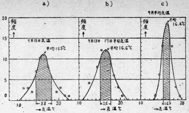 「第２図　56年間札幌気温頻度曲線（荒川淳）」のキャプション付きの図