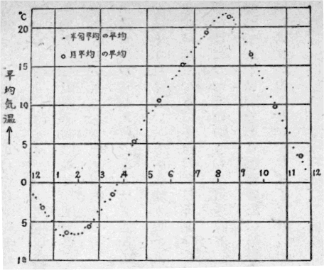 「第３図　札幌気温年変化　56年平均（荒川淳）」のキャプション付きの図