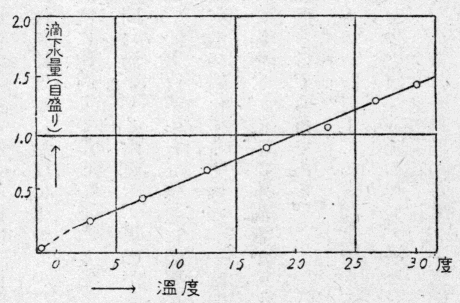「第５図　積算温度の検定（孫野長治）」のキャプション付きの図