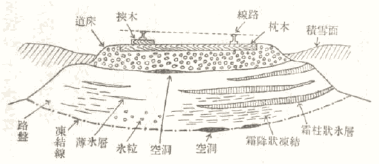 「第２図　凍上の原因をなす色々の凍結様式」のキャプション付きの図