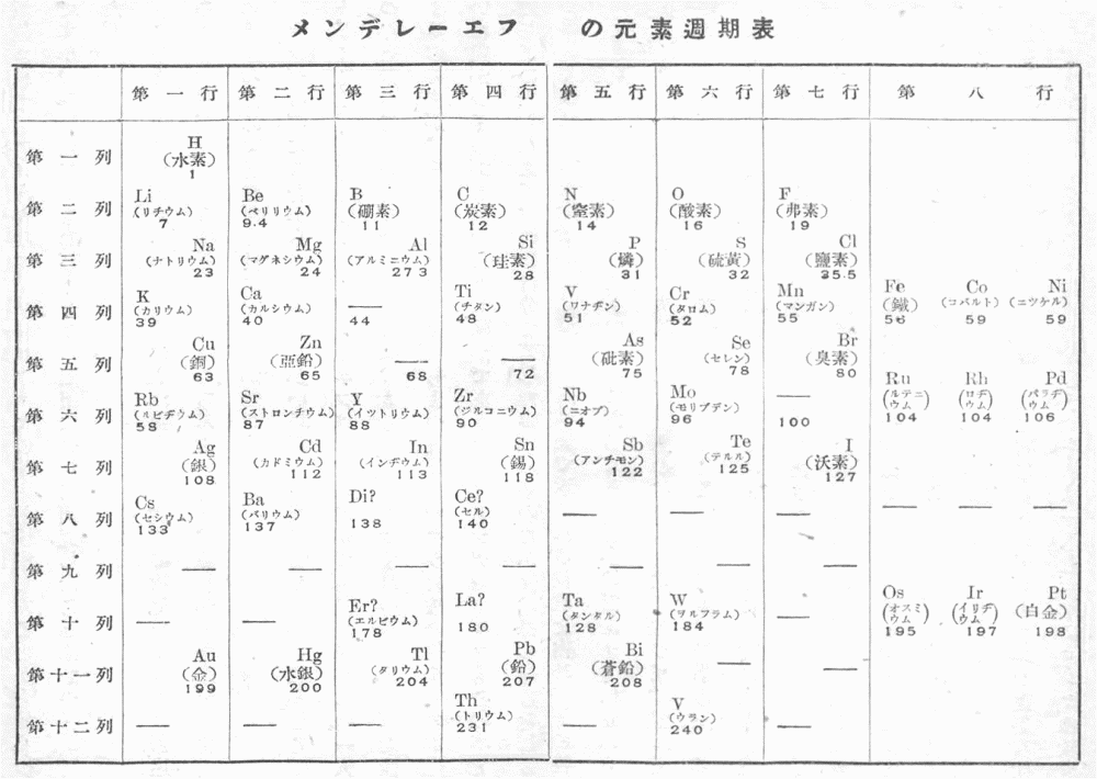 メンデレーエフの元素週期表の図